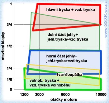 Vlivy jednotlivých částí CV karburátorů