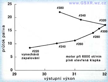 vliv hl. trysky na výkon